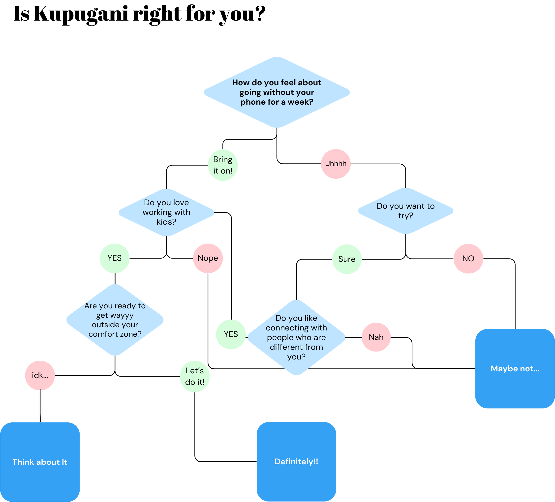 Kupugani flow chart